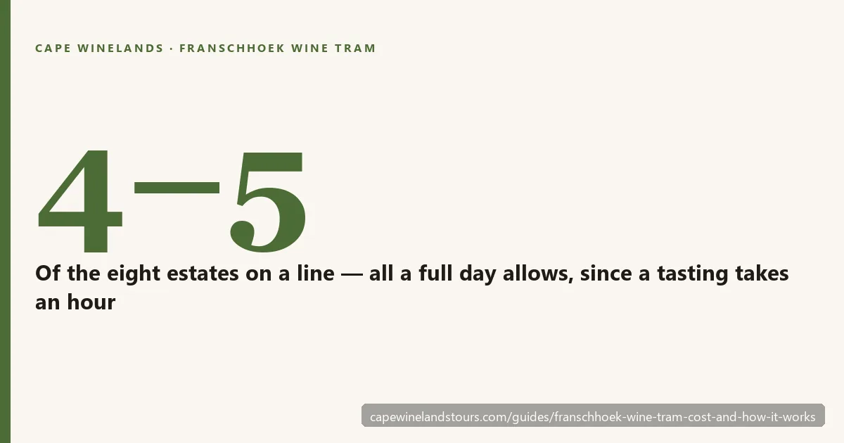 Breakdown of what a day on the Franschhoek Wine Tram costs, ticket versus tasting fees