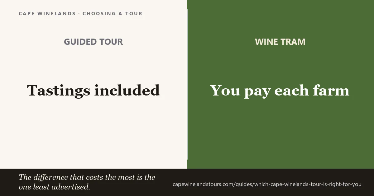 Comparison of Cape Winelands tour types by duration, estates visited and whether tastings are included
